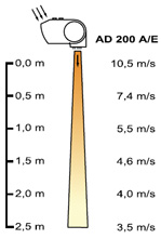Зависимость скорости потока воздуха от высоты на примере тепловой завесы Frico AD-200